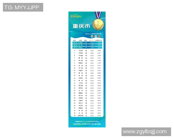 重庆乒乓球队在钻石联赛中以64分稳居积分榜首位